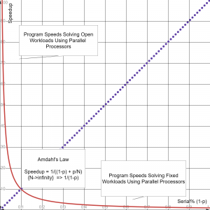 Full Power of Amdahl's Law