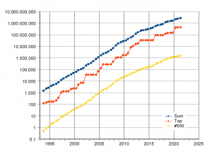 Supercomputers-history.png